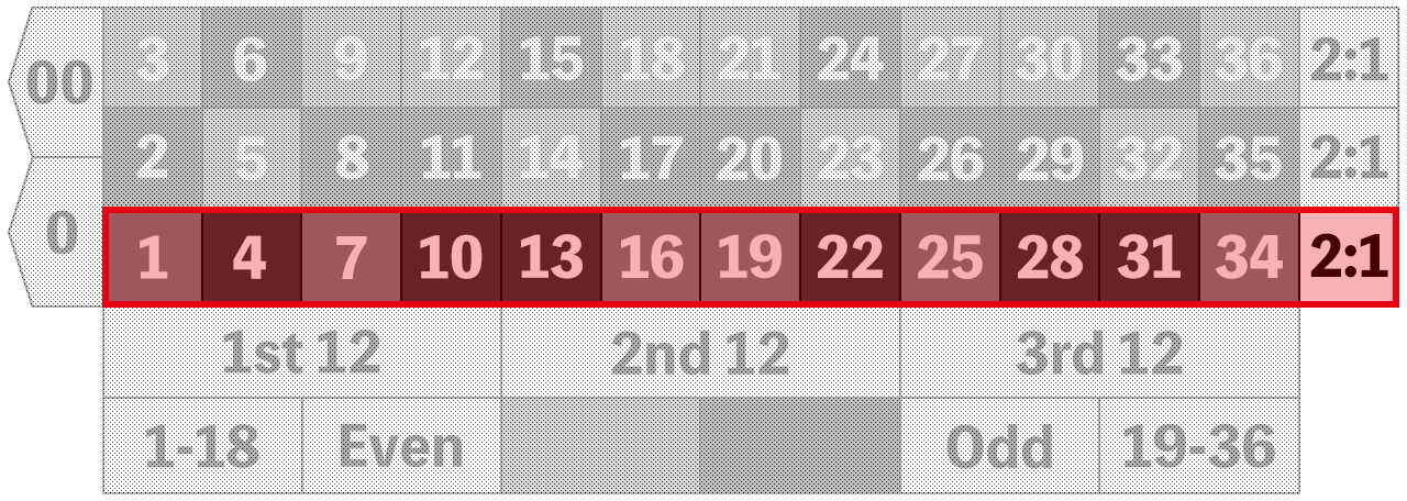 The losing zone for this strategy